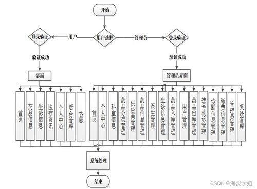 基于Java SSM框架的智慧门诊综合管理系统设计与实现