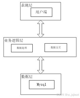 免费源码 计算机毕业设计必学必看——基于Python的精品资源共享课程系统设计与实现
