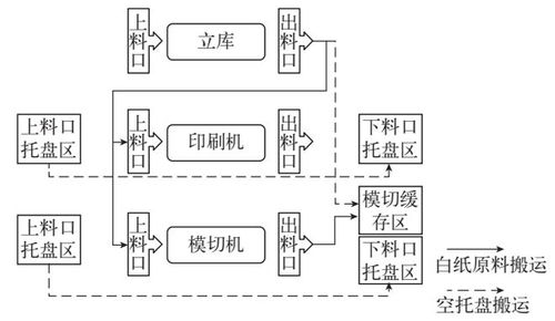 智能工厂中的智能物流系统及WMS/ERP/MES/AGV信息系统集成应用