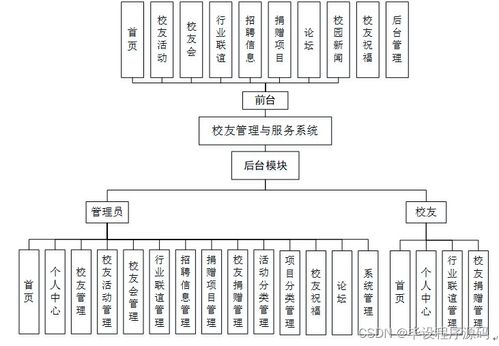 计算机毕设 SSM校友管理与服务系统的设计与实现——以信息系统集成服务为切入点
