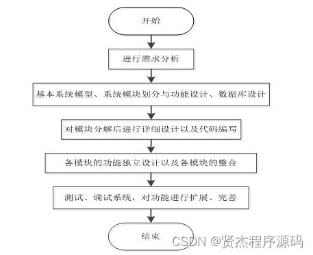 SSM校园生活圈综合服务系统开发全解析 从源码解读到新手实践指南